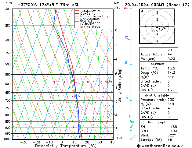 Modell Radiosonden GFS Sa 20.04.2024 00 UTC