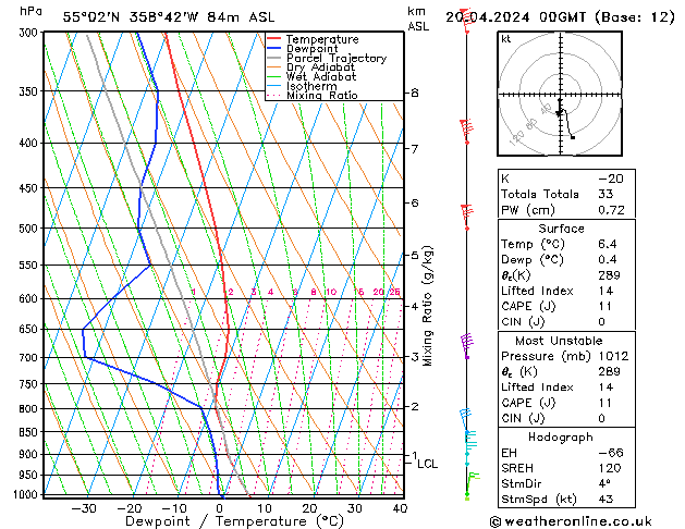 Modell Radiosonden GFS Sa 20.04.2024 00 UTC