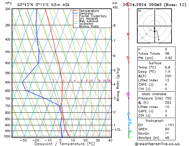 Modell Radiosonden GFS Sa 20.04.2024 00 UTC