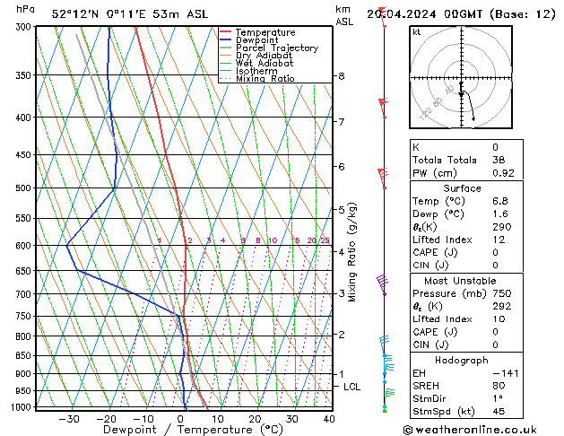 Model temps GFS Sa 20.04.2024 00 UTC