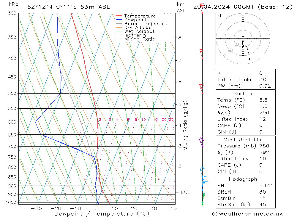 Modell Radiosonden GFS Sa 20.04.2024 00 UTC