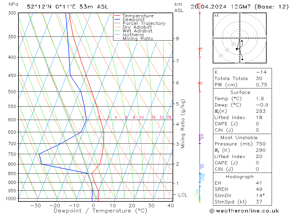 Modell Radiosonden GFS Sa 20.04.2024 12 UTC