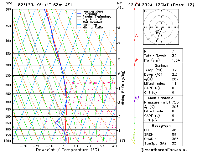 Modell Radiosonden GFS Mo 22.04.2024 12 UTC