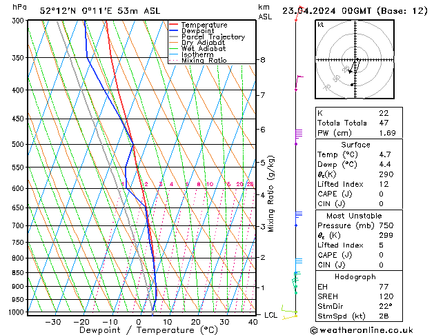 Modell Radiosonden GFS Di 23.04.2024 00 UTC