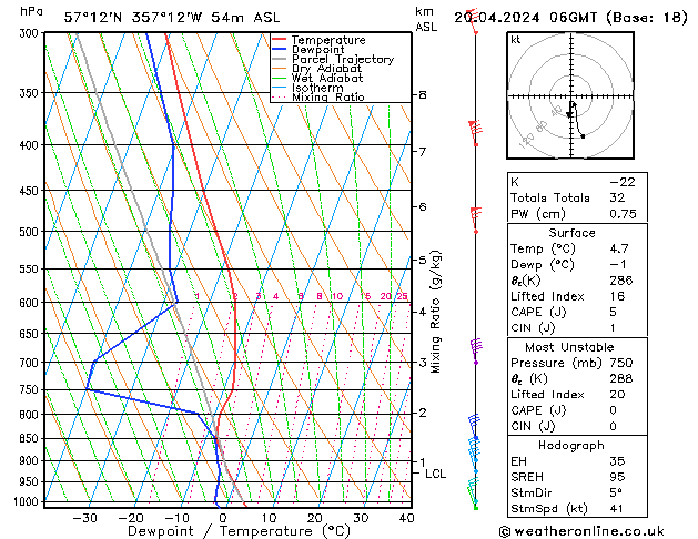 Modell Radiosonden GFS Sa 20.04.2024 06 UTC