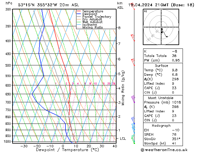 Modell Radiosonden GFS Fr 19.04.2024 21 UTC