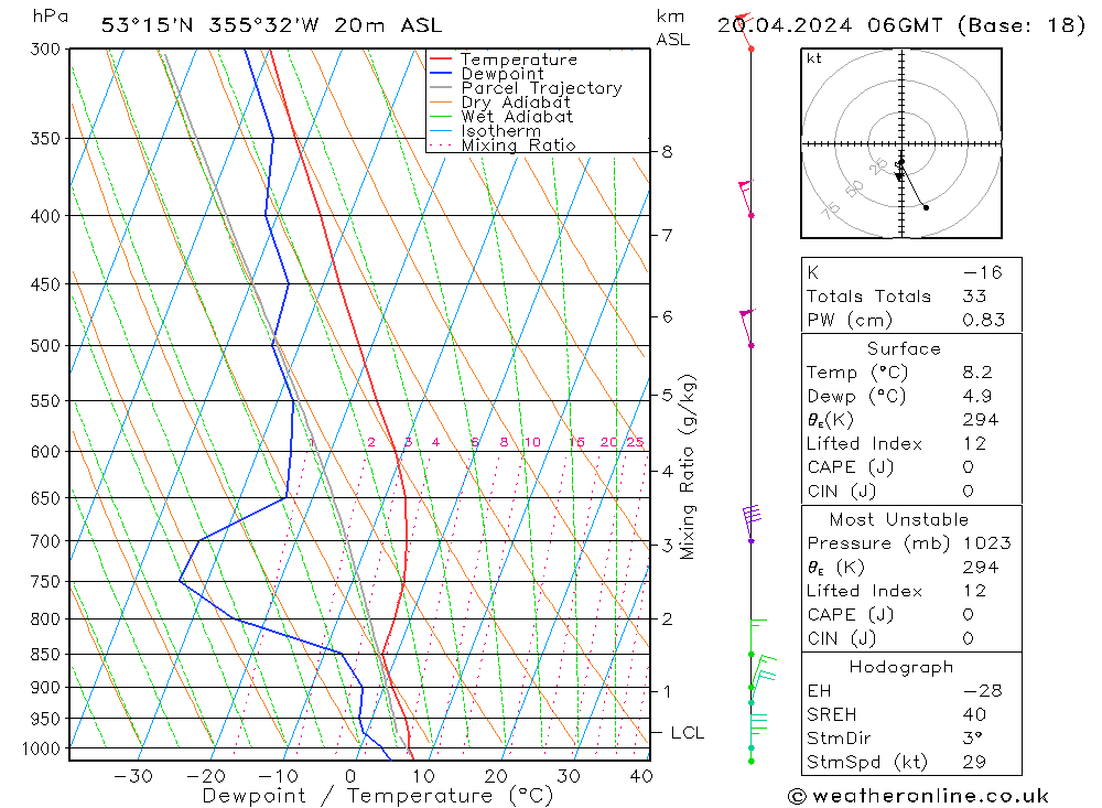 Modell Radiosonden GFS Sa 20.04.2024 06 UTC