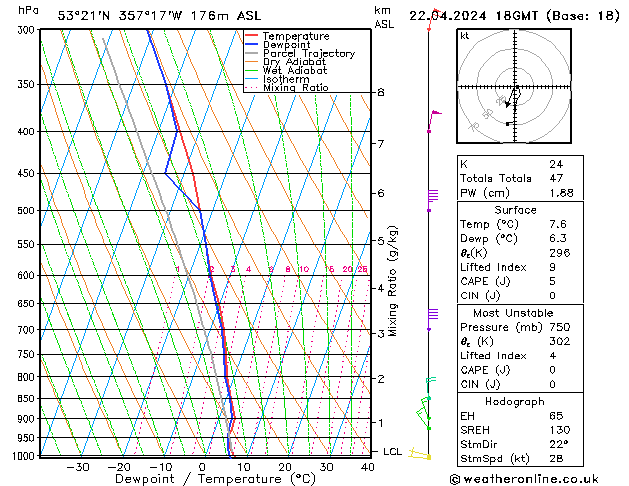 Modell Radiosonden GFS Mo 22.04.2024 18 UTC