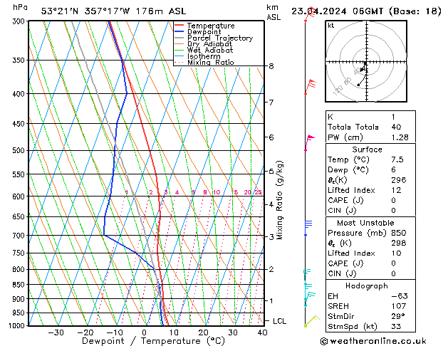 Modell Radiosonden GFS Di 23.04.2024 06 UTC