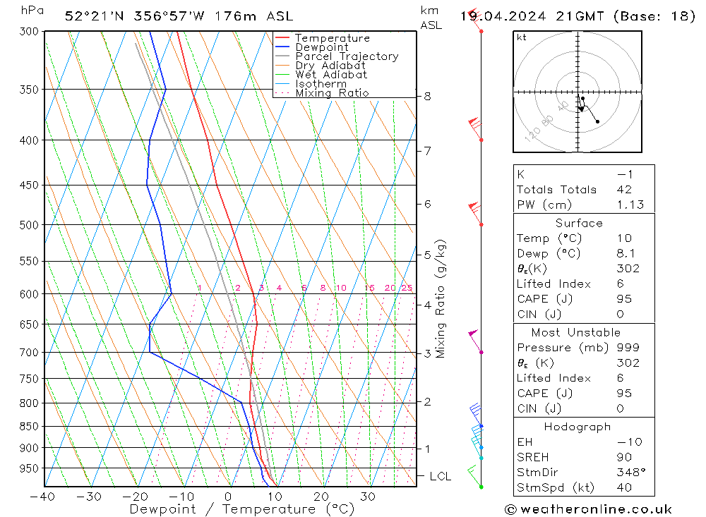 Modell Radiosonden GFS Fr 19.04.2024 21 UTC