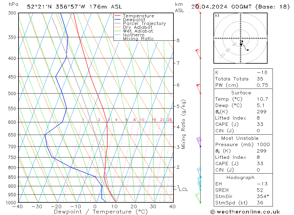 Modell Radiosonden GFS Sa 20.04.2024 00 UTC