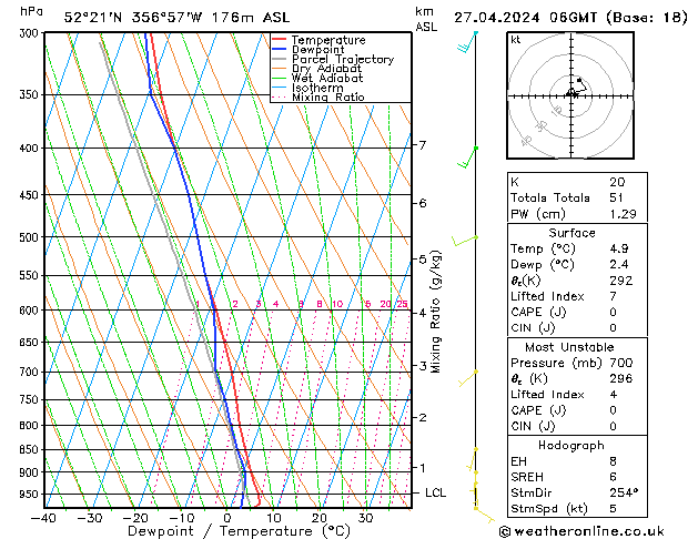 Modell Radiosonden GFS Sa 27.04.2024 06 UTC