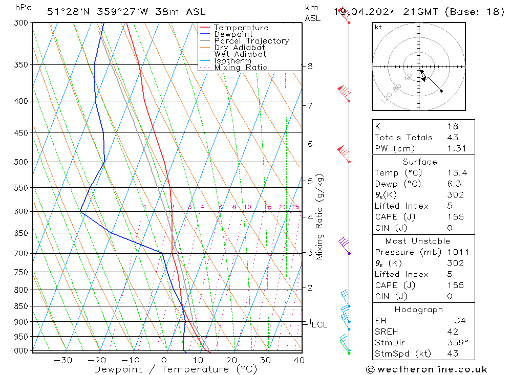 Modell Radiosonden GFS Fr 19.04.2024 21 UTC