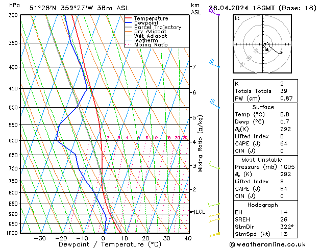 Modell Radiosonden GFS Fr 26.04.2024 18 UTC