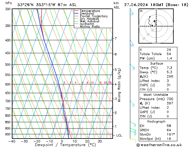 Modell Radiosonden GFS Sa 27.04.2024 18 UTC