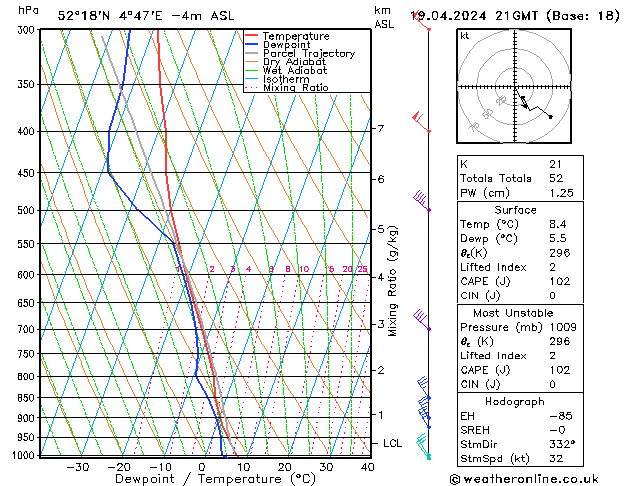 Modell Radiosonden GFS Fr 19.04.2024 21 UTC