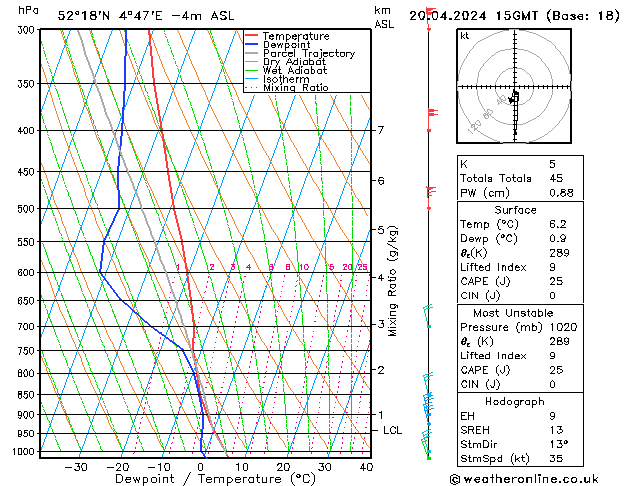 Modell Radiosonden GFS Sa 20.04.2024 15 UTC