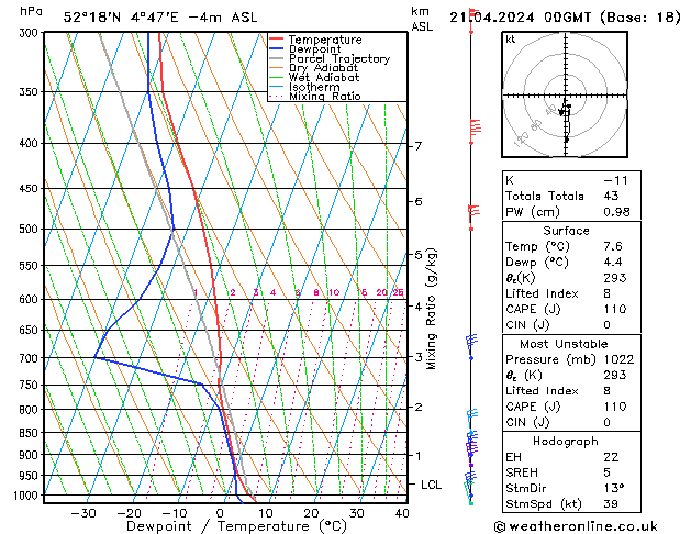 Model temps GFS zo 21.04.2024 00 UTC