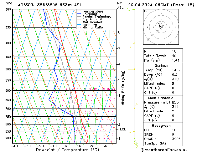 Model temps GFS sáb 20.04.2024 06 UTC