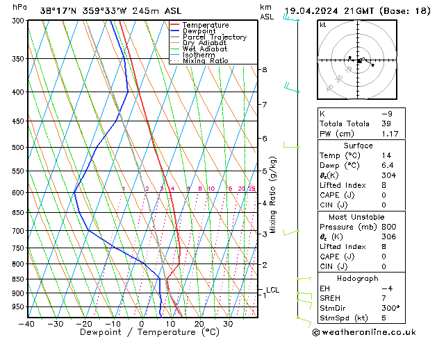 Modell Radiosonden GFS Fr 19.04.2024 21 UTC