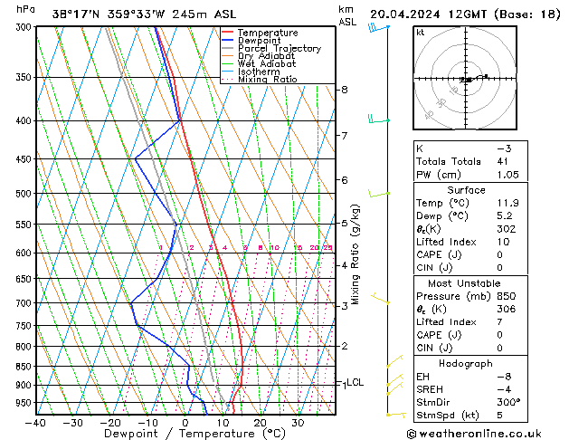 Model temps GFS sáb 20.04.2024 12 UTC