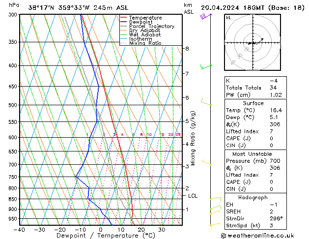 Modell Radiosonden GFS Sa 20.04.2024 18 UTC