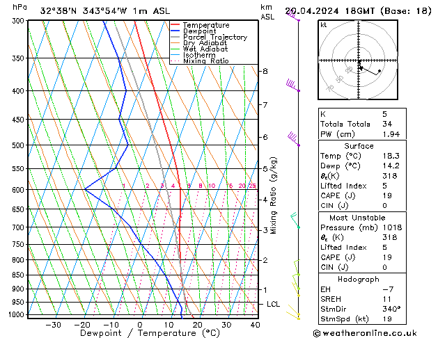 Modell Radiosonden GFS Sa 20.04.2024 18 UTC