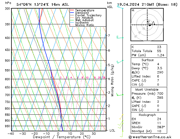 Modell Radiosonden GFS Fr 19.04.2024 21 UTC