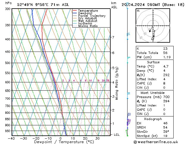 Modell Radiosonden GFS Sa 20.04.2024 06 UTC