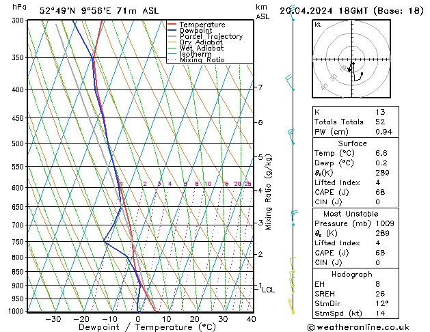 Modell Radiosonden GFS Sa 20.04.2024 18 UTC