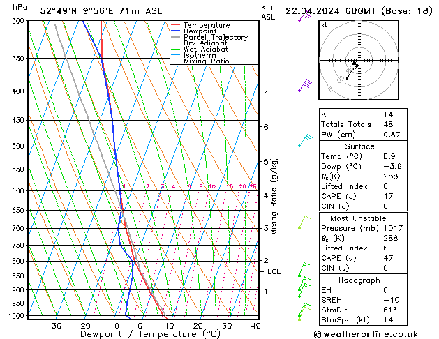 Modell Radiosonden GFS Mo 22.04.2024 00 UTC