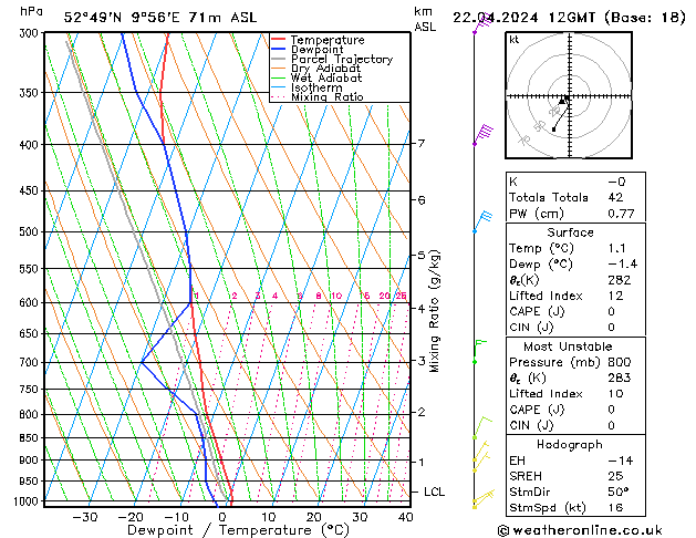 Modell Radiosonden GFS Mo 22.04.2024 12 UTC