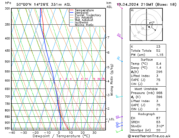 Modell Radiosonden GFS Fr 19.04.2024 21 UTC