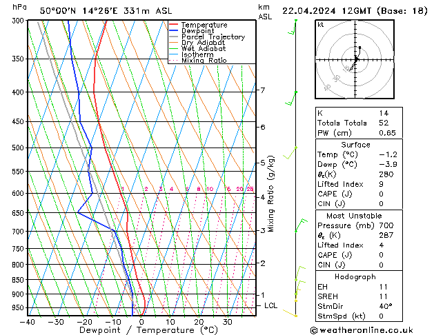 Modell Radiosonden GFS Mo 22.04.2024 12 UTC