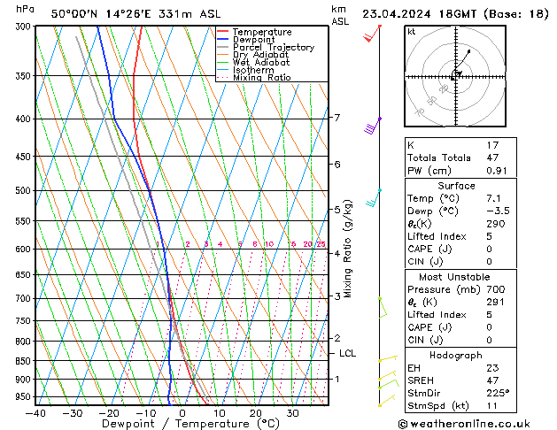 Modell Radiosonden GFS Di 23.04.2024 18 UTC