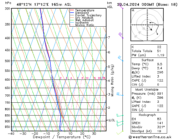 Modell Radiosonden GFS Sa 20.04.2024 00 UTC