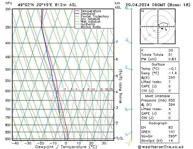 Modell Radiosonden GFS Sa 20.04.2024 06 UTC