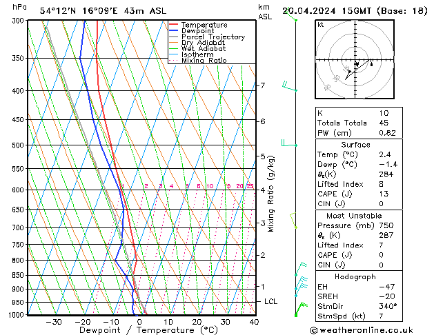 Modell Radiosonden GFS Sa 20.04.2024 15 UTC