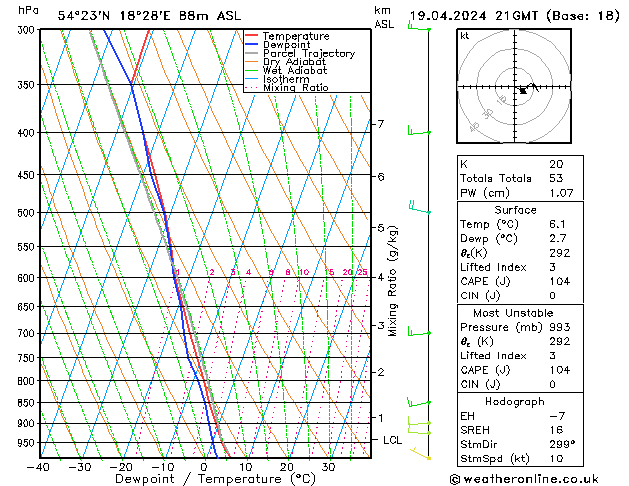 Modell Radiosonden GFS Fr 19.04.2024 21 UTC