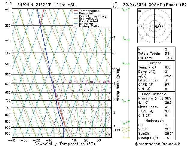 Modell Radiosonden GFS Sa 20.04.2024 00 UTC