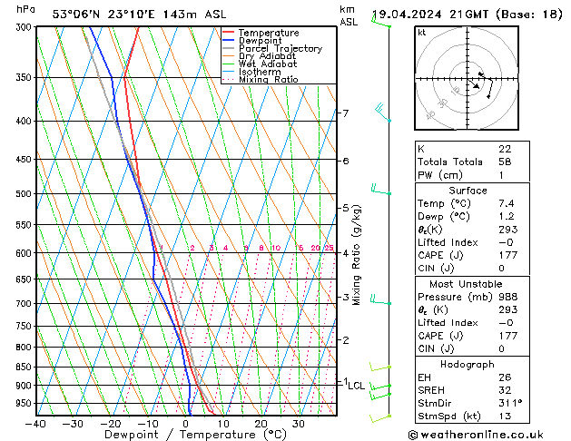 Modell Radiosonden GFS Fr 19.04.2024 21 UTC