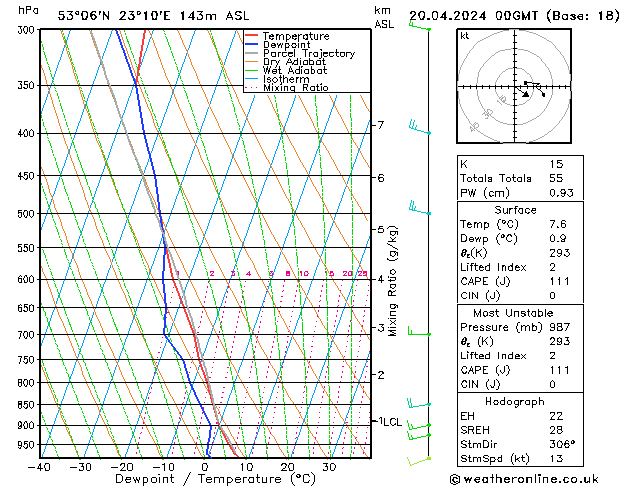 Modell Radiosonden GFS Sa 20.04.2024 00 UTC