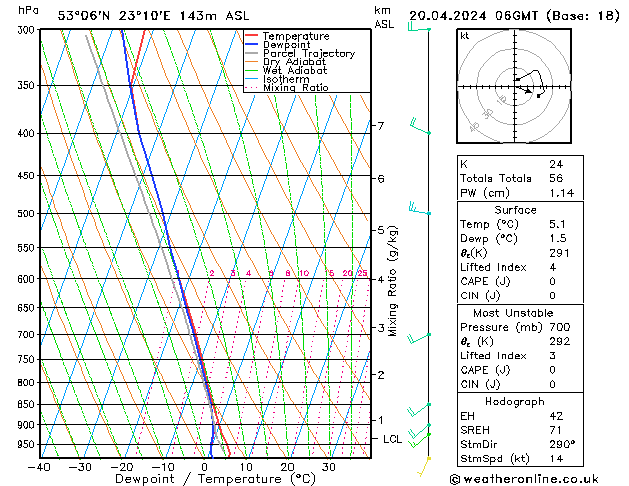 Modell Radiosonden GFS Sa 20.04.2024 06 UTC