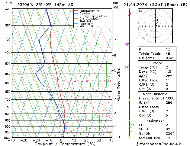 Modell Radiosonden GFS So 21.04.2024 15 UTC