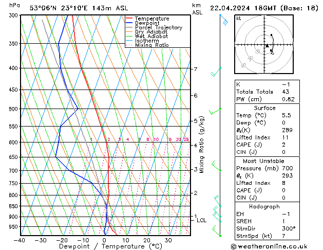 Model temps GFS pon. 22.04.2024 18 UTC