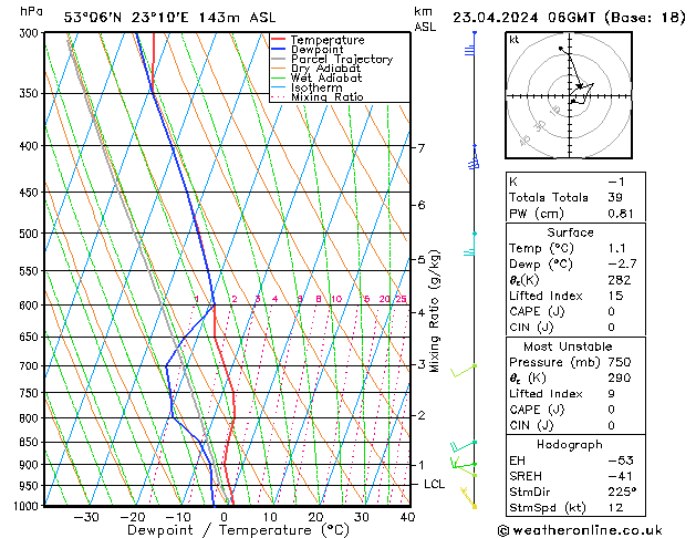 Modell Radiosonden GFS Di 23.04.2024 06 UTC