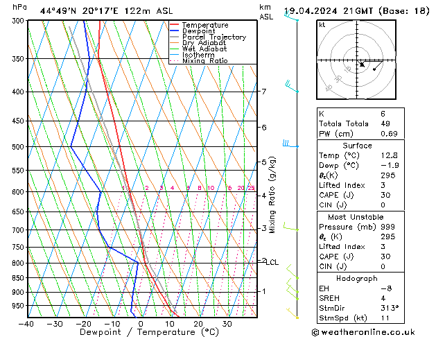 Modell Radiosonden GFS Fr 19.04.2024 21 UTC