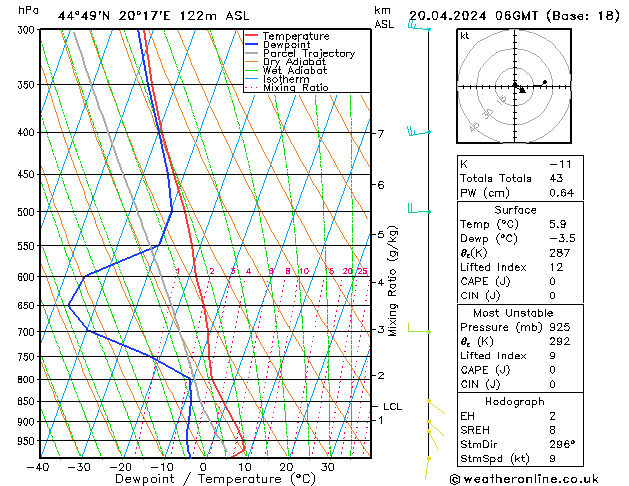 Model temps GFS Sáb 20.04.2024 06 UTC