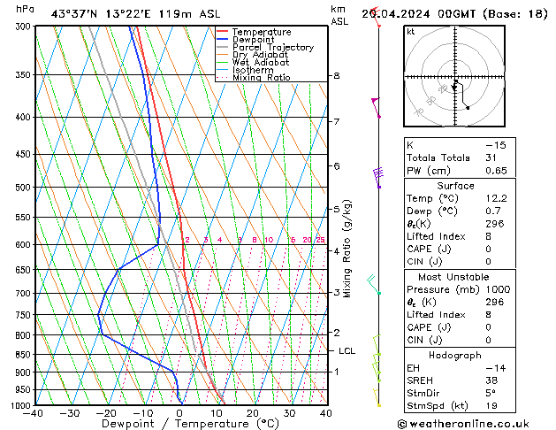 Modell Radiosonden GFS Sa 20.04.2024 00 UTC