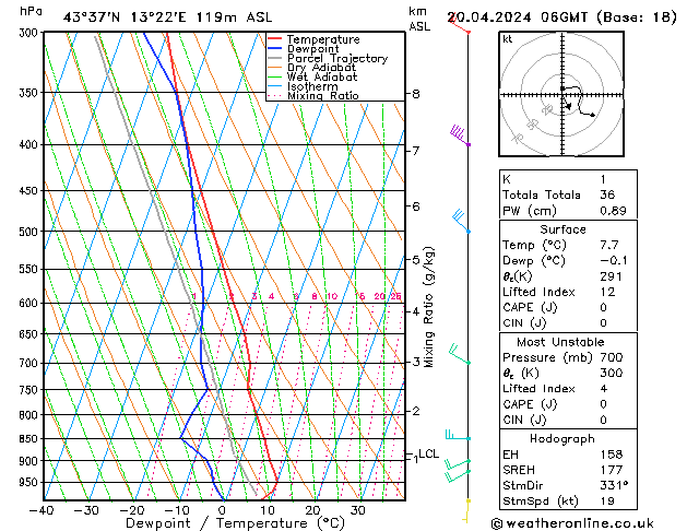 Modell Radiosonden GFS Sa 20.04.2024 06 UTC